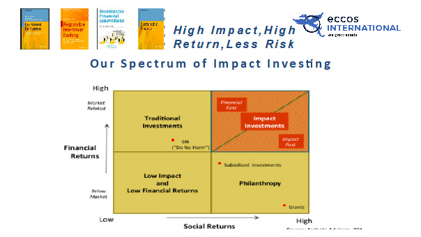 Impact Investing Typology